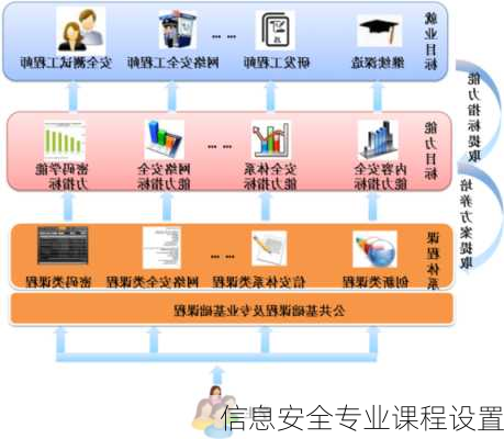 信息安全专业课程设置