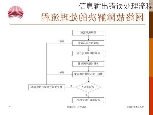 信息输出错误处理流程