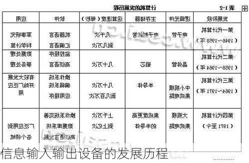 信息输入输出设备的发展历程