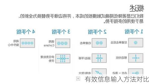 有效信息输入方法对比