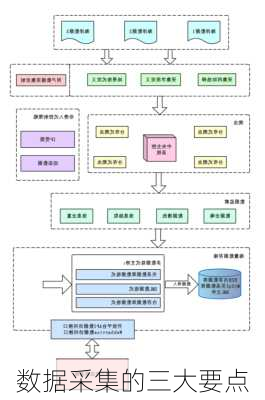 数据采集的三大要点