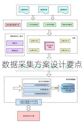 数据采集方案设计要点