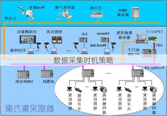 数据采集时机策略