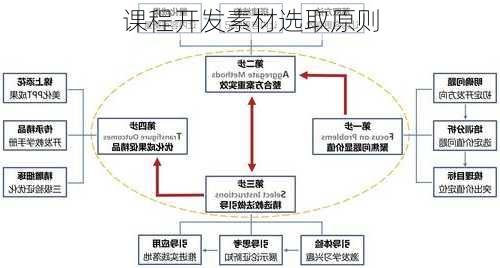 课程开发素材选取原则