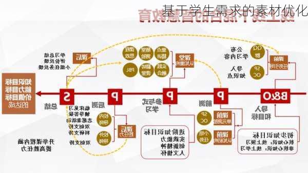 基于学生需求的素材优化