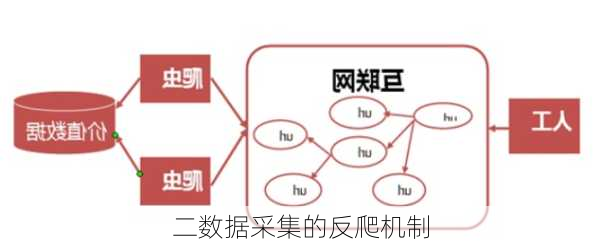 二数据采集的反爬机制