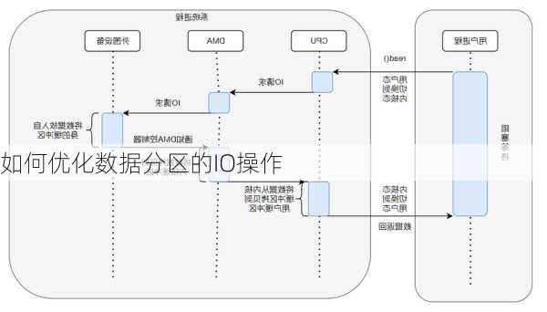 如何优化数据分区的IO操作