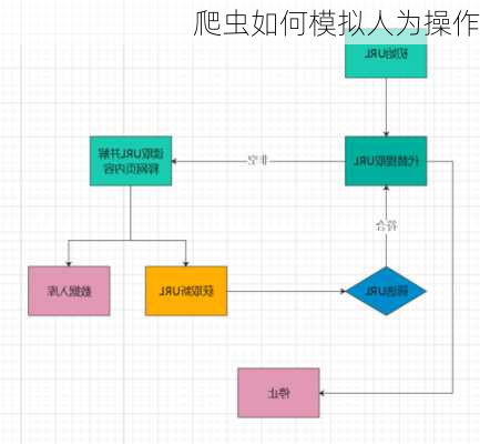 爬虫如何模拟人为操作