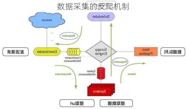 数据采集的反爬机制