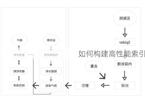 如何构建高性能索引