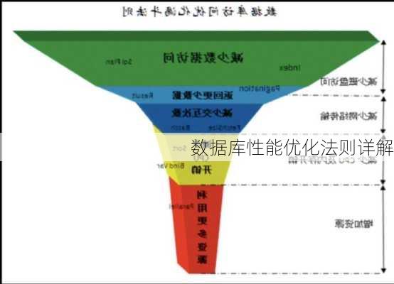 数据库性能优化法则详解