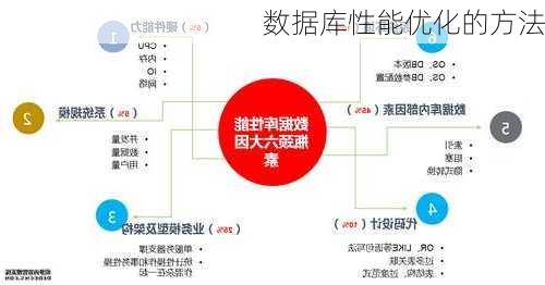 数据库性能优化的方法