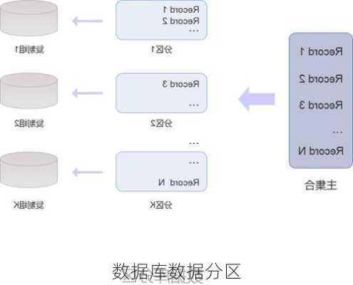 数据库数据分区