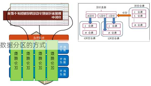 数据分区的方式