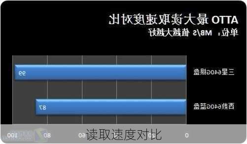 读取速度对比