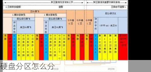 硬盘分区怎么分