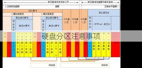 硬盘分区注意事项