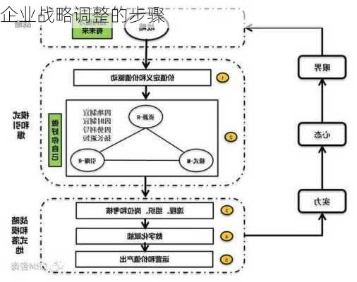 企业战略调整的步骤