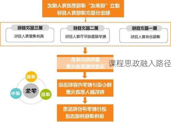 课程思政融入路径