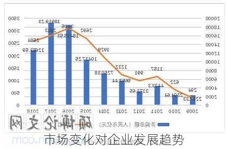 市场变化对企业发展趋势