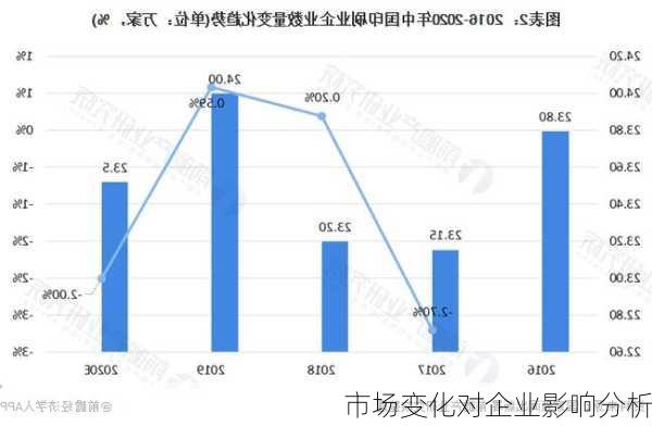 市场变化对企业影响分析