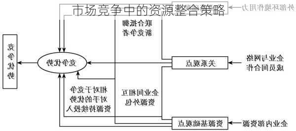 市场竞争中的资源整合策略