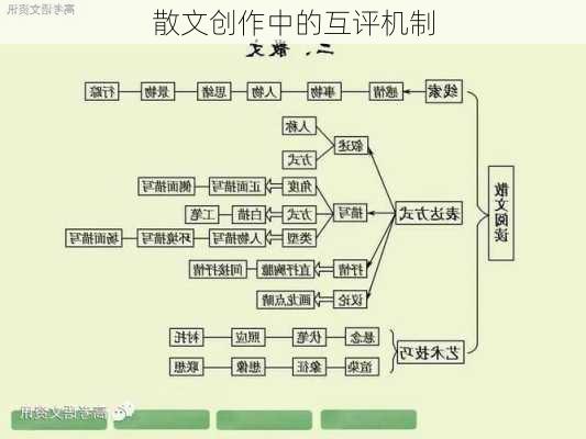 散文创作中的互评机制