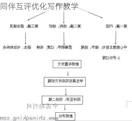 同伴互评优化写作教学