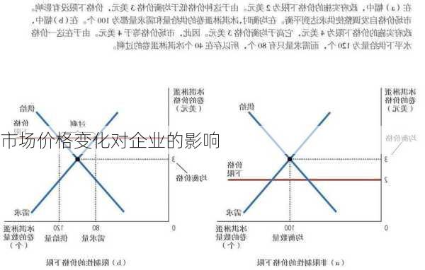 市场价格变化对企业的影响