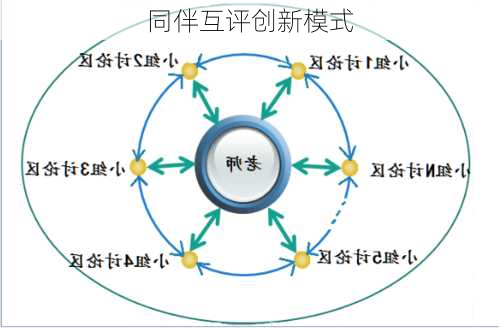 同伴互评创新模式