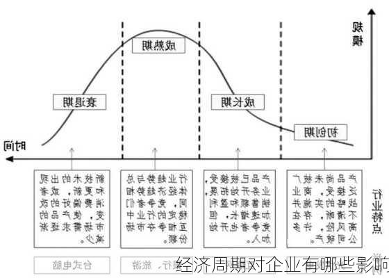 经济周期对企业有哪些影响