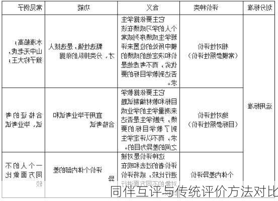 同伴互评与传统评价方法对比