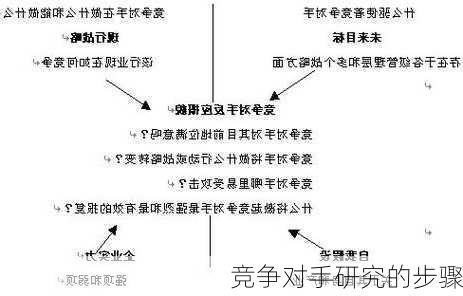 竞争对手研究的步骤