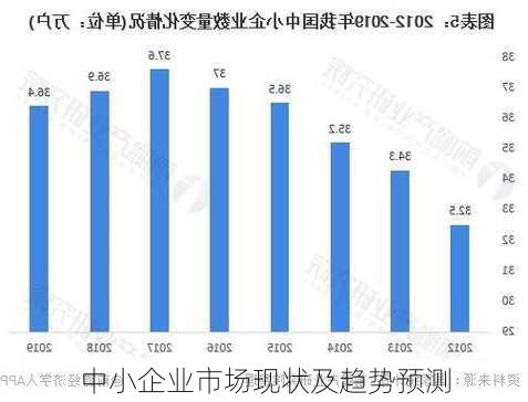 中小企业市场现状及趋势预测