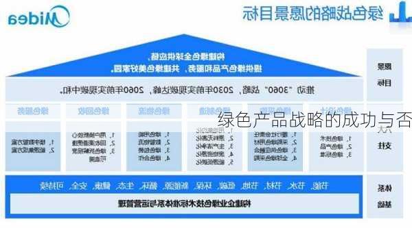 绿色产品战略的成功与否