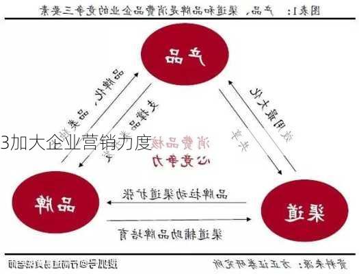 3加大企业营销力度