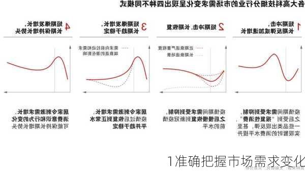 1准确把握市场需求变化