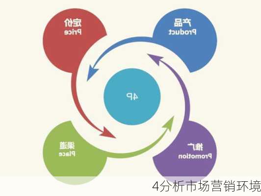 4分析市场营销环境