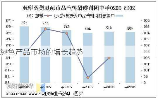 绿色产品市场的增长趋势