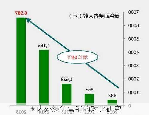 国内外绿色营销的对比研究