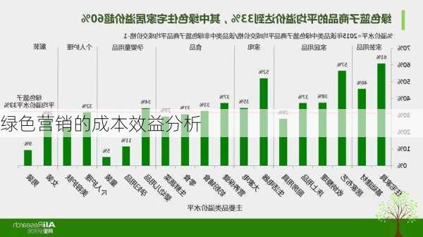 绿色营销的成本效益分析