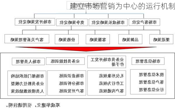 建立市场营销为中心的运行机制