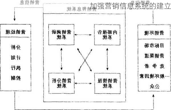 加强营销信息系统的建立