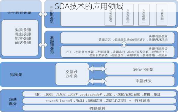 SOA技术的应用领域