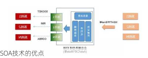 SOA技术的优点
