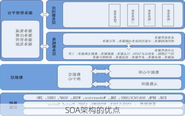 SOA架构的优点