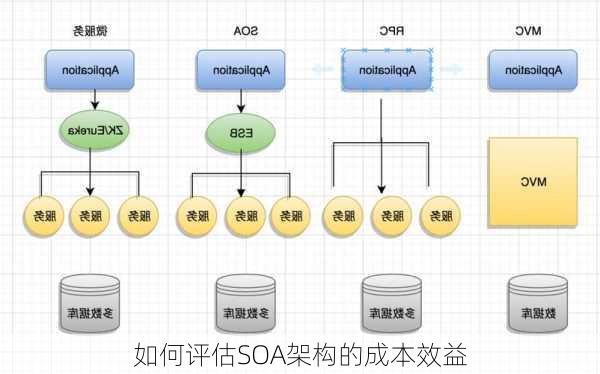 如何评估SOA架构的成本效益