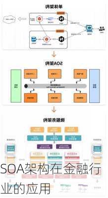 SOA架构在金融行业的应用