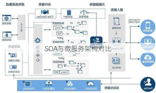 SOA与微服务架构对比