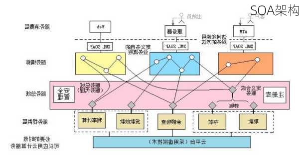 SOA架构